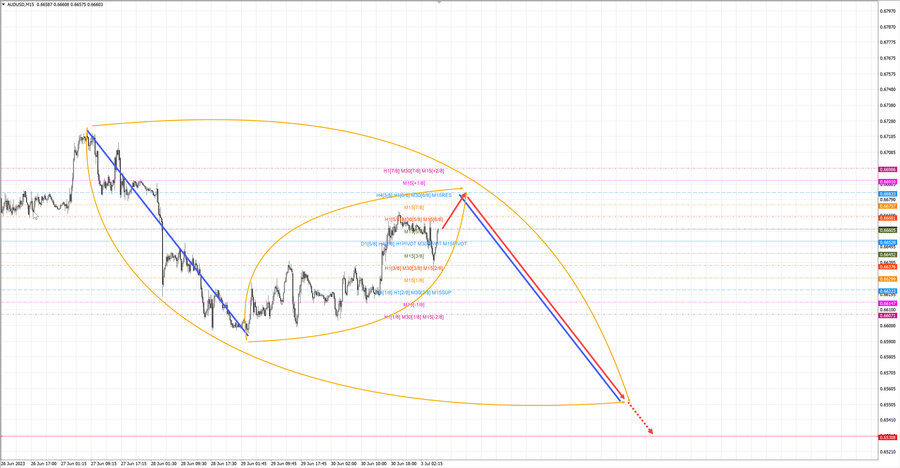 audusd m15 06-51 03.07.23.jpg