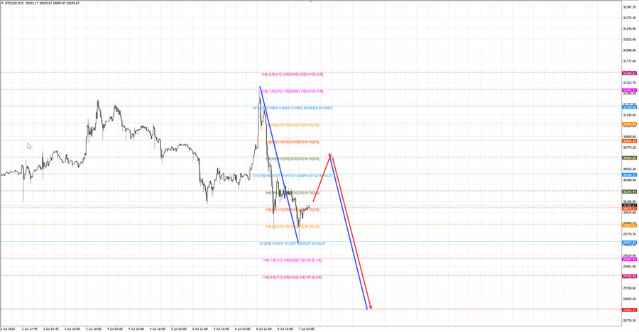 btcusd m15 07-02 07.07.23.jpg