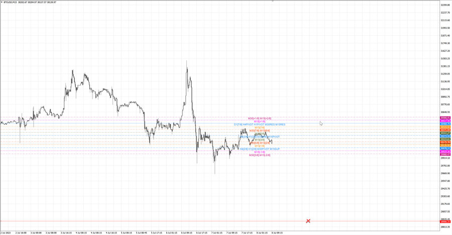 fact btcusd m15 07-02 07.07.23.jpg