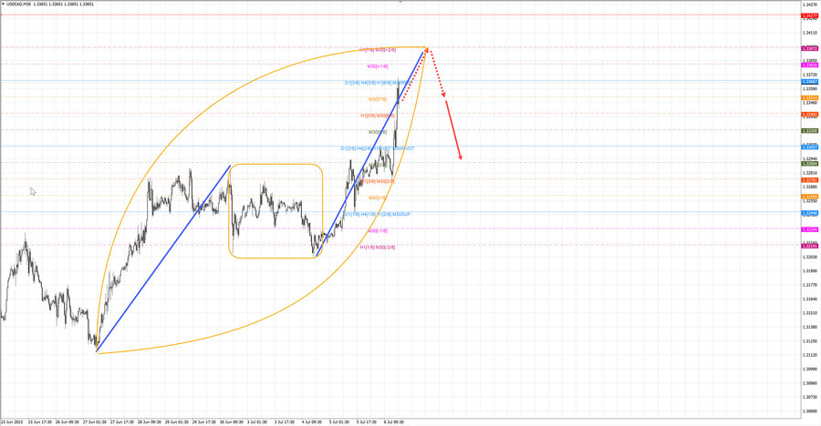 usdcad m30 18-31 06.07.23.jpg