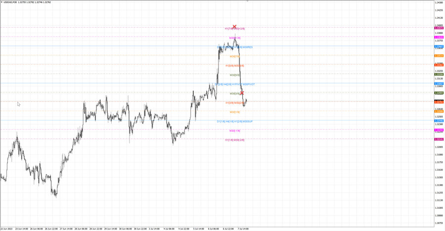 fact usdcad m30 18-31 06.07.23.jpg
