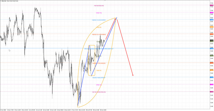 Нефть-Брент m30 07-43 03.07.23.jpg
