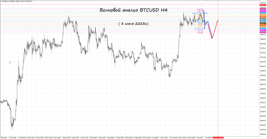 btcusd h4 08.07.23.jpg