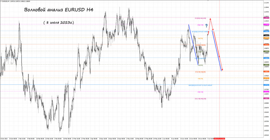 eurusd h4 08.07.23.jpg