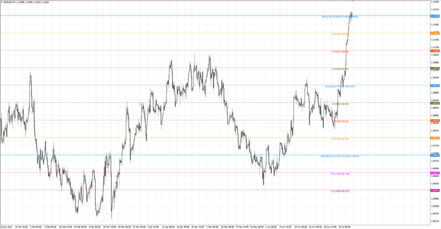 fact eurusd h4 08.07.23.jpg