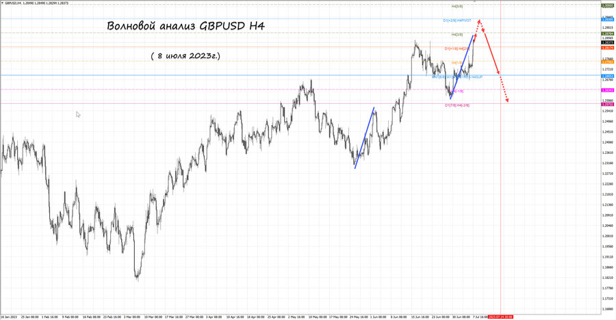 gbpusd h4 08.07.23.jpg