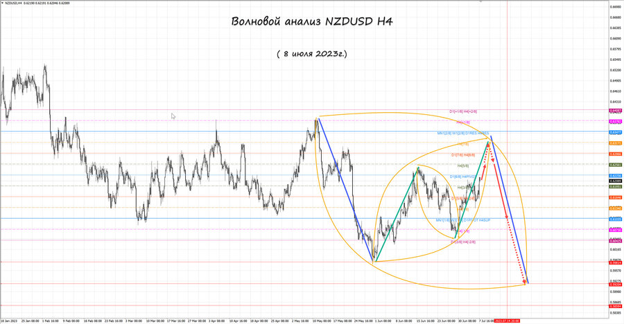 nzdusd h4 08.07.23.jpg