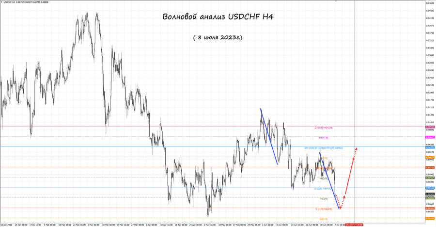 usdchf h4 08.07.23.jpg