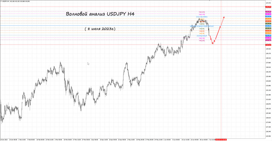 usdjpy h4 08.07.23.jpg