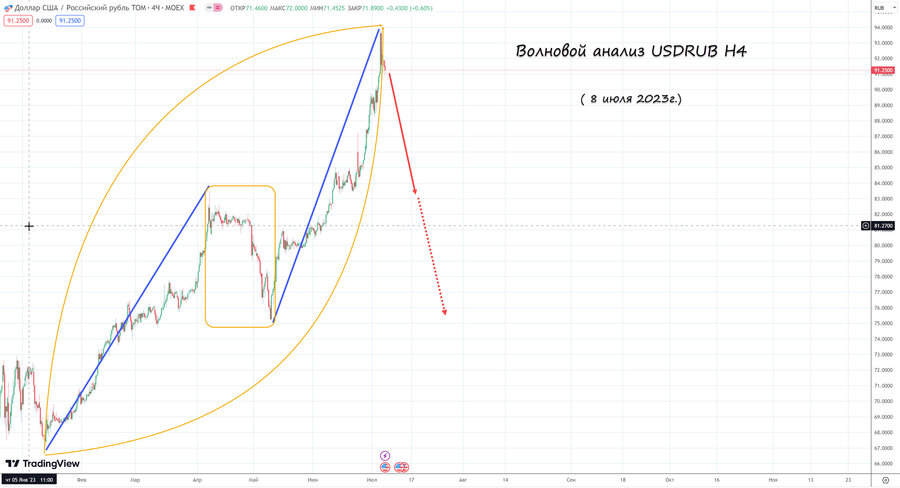usdrub h4 08.07.23.jpg