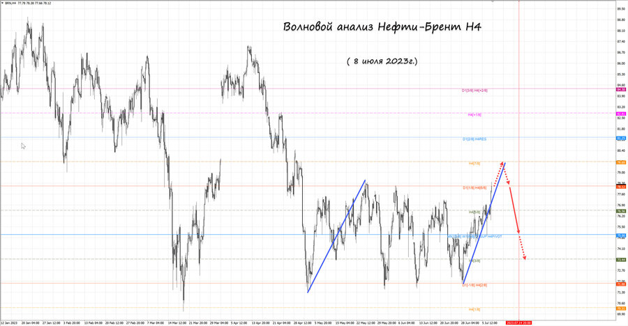 Нефть-Брент h4 08.07.23.jpg
