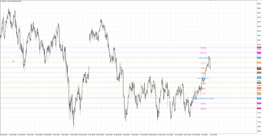 fact Нефть-Брент h4 08.07.23.jpg