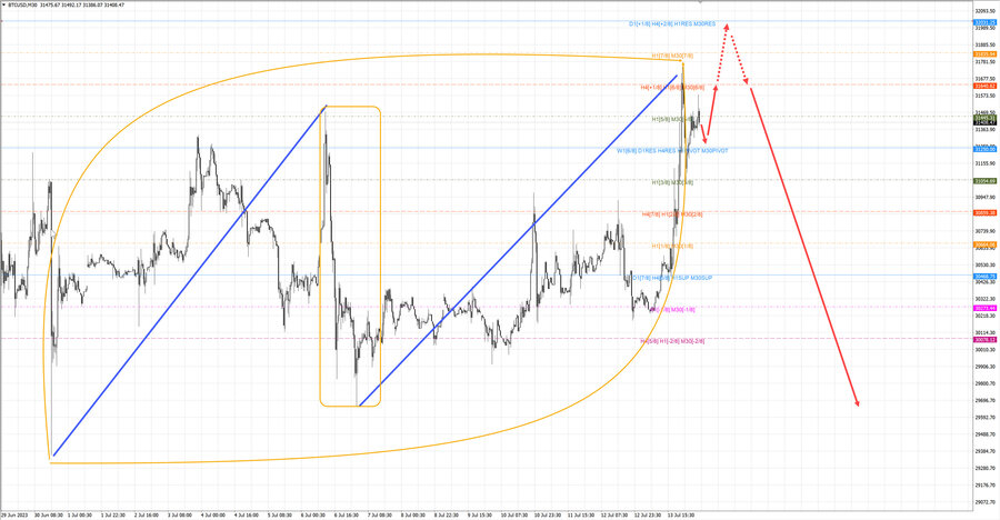 btcusd m30 07-07 14.07.23.jpg