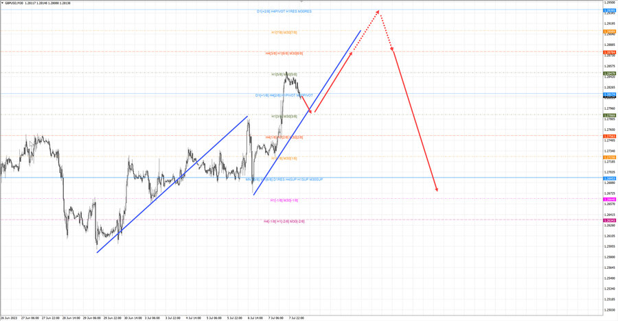 gbpusd m30 07-23 10.07.23.jpg