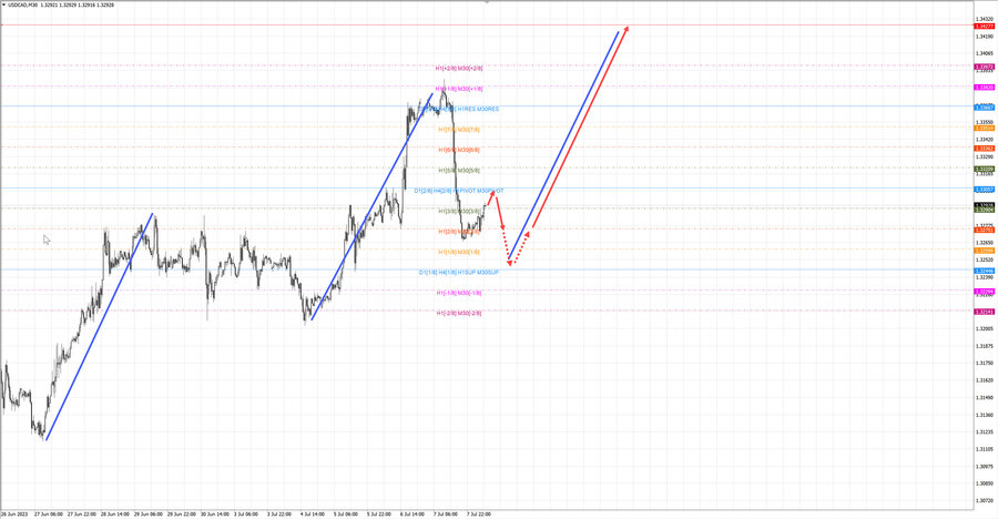 usdcad m30 07-02 10.07.23.jpg
