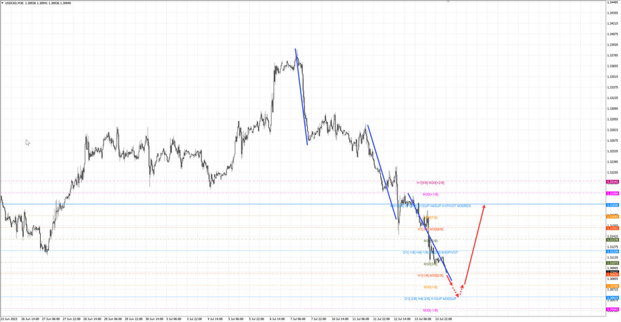 usdcad m30 07-02 14.07.23.jpg