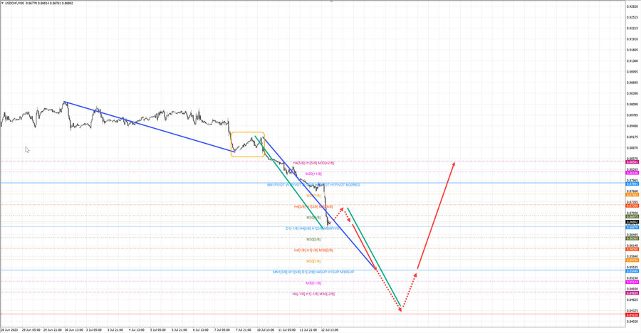 usdchf m30 20-22 12.07.23.jpg