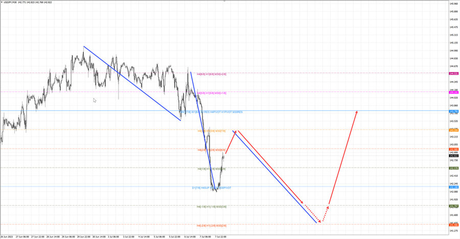 usdjpy m30 07-05 10.07.23.jpg
