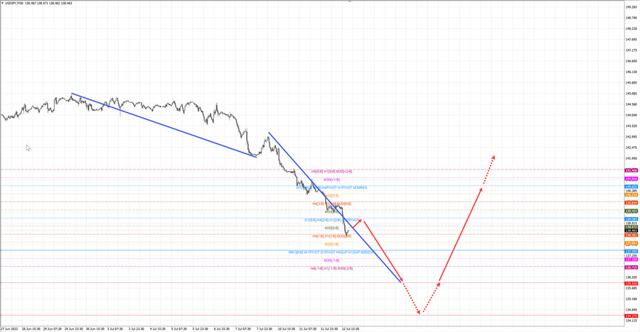 usdjpy m30 20-32 12.07.23.jpg