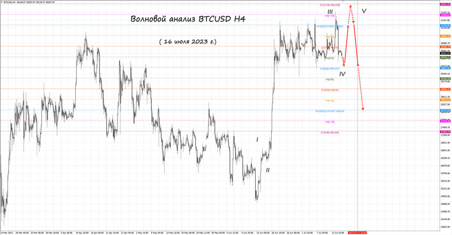 btcusd h4 16.07.23.jpg