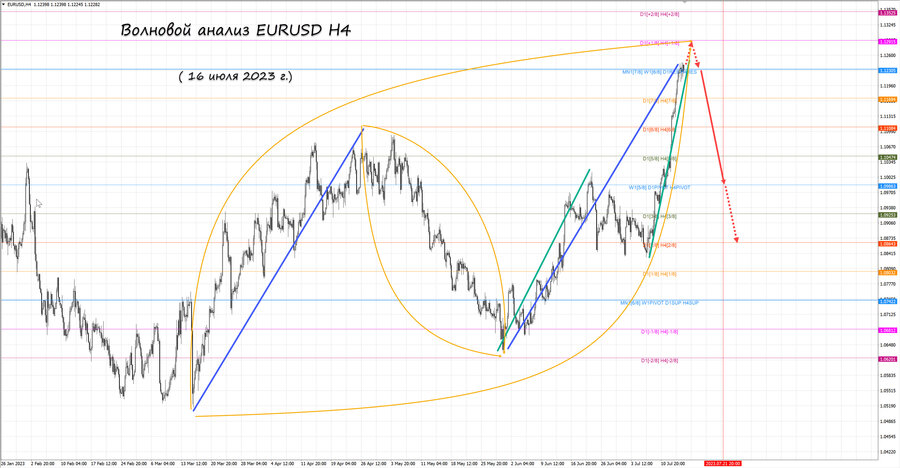 eurusd h4 16.07.23.jpg