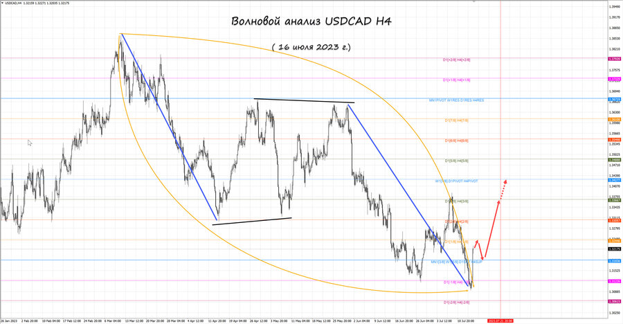 usdcad h4 16.07.23.jpg