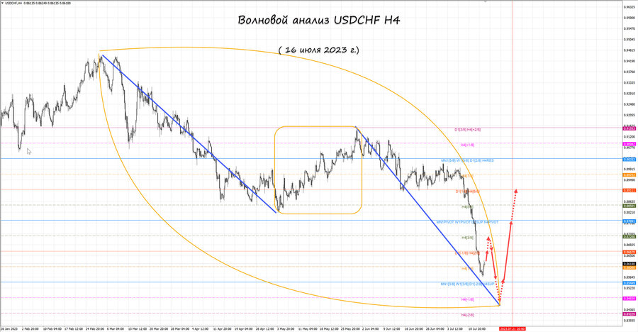 usdchf h4 16.07.23.jpg