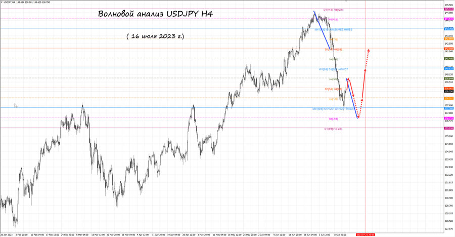 usdjpy h4 16.07.23.jpg
