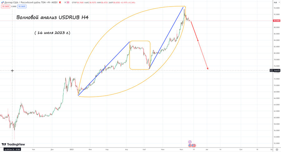 usdrub h4 16.07.23.jpg