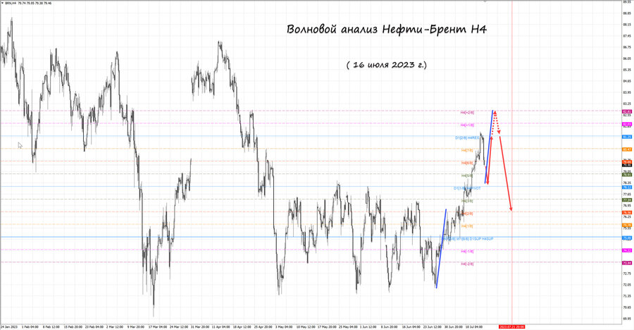 Нефть-Брент h4 16.07.23.jpg
