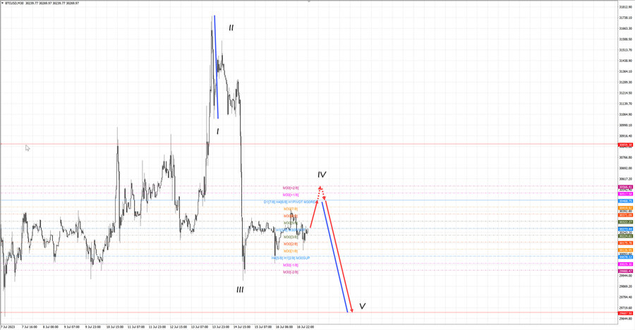 btcusd m30 07-13 17.07.23.jpg