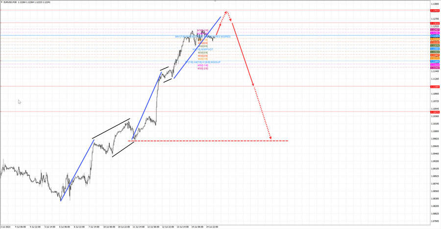 eurusd m30 07-28 17.07.23.jpg