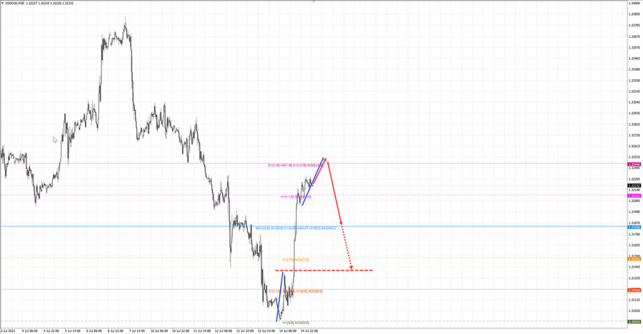 usdcad m30 07-07 17.07.23.jpg
