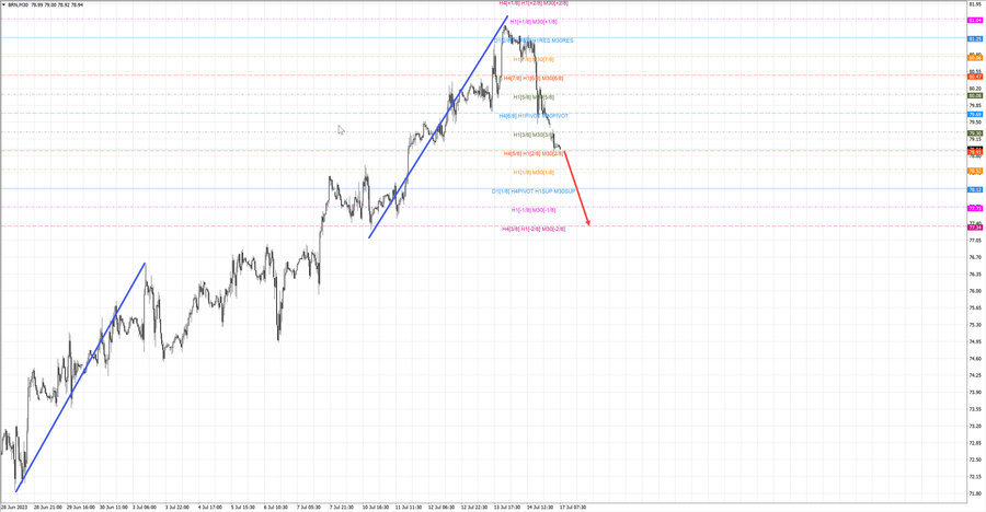 Нефть-Брент m30 07-43 17.07.23.jpg
