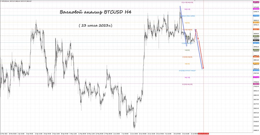 btcusd h4 23.07.23.jpg