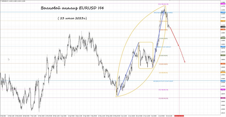 eurusd h4 23.07.23.jpg