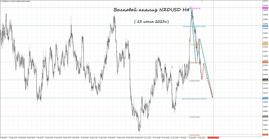 nzdusd h4 23.07.23.jpg
