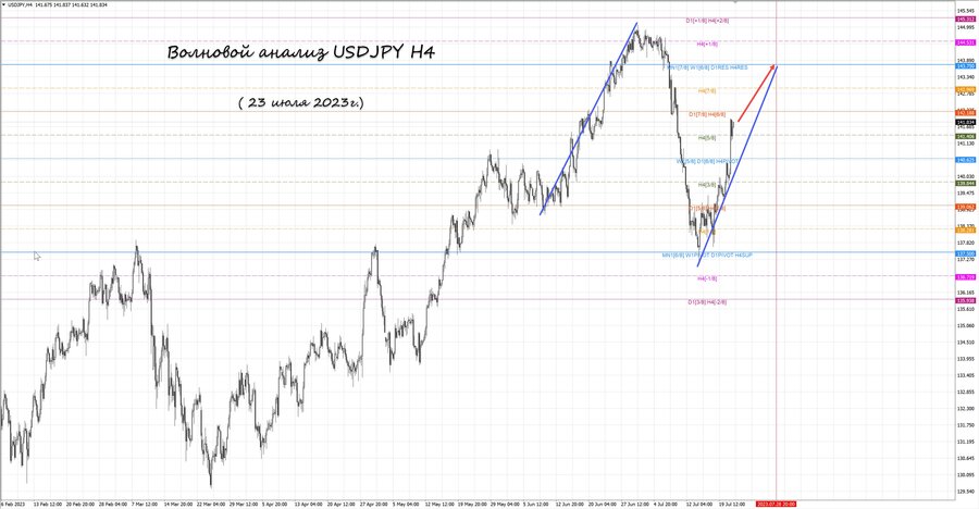 usdjpy h4 23.07.23.jpg