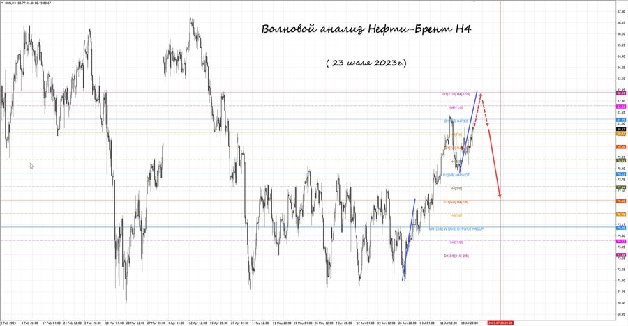 Нефть-Брент h4 23.07.23.jpg