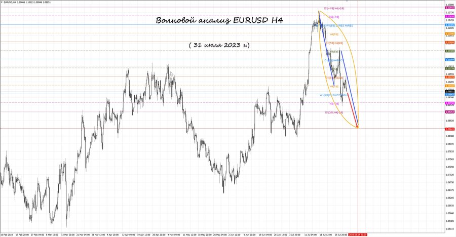 eurusd h4 31.07.23.jpg