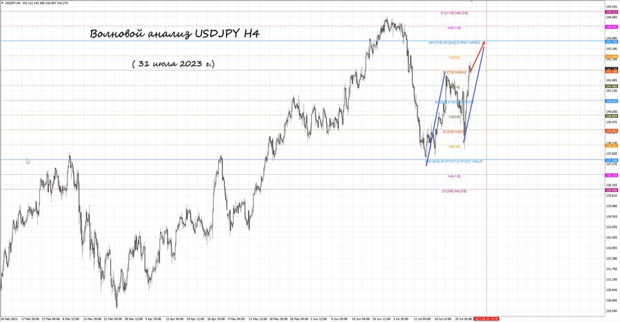 usdjpy h4 31.07.23.jpg