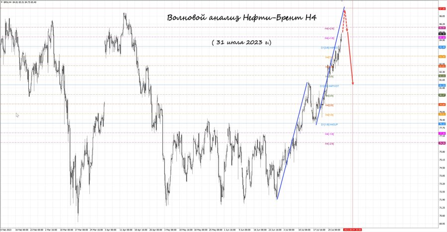 Нефть-Брент h4 31.07.23.jpg