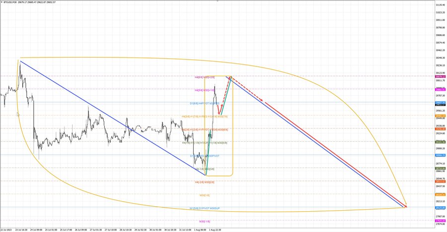 btcusd m30 06-42 02.08.23.jpg