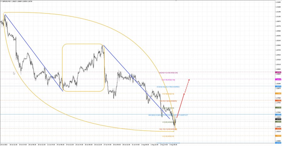 gbpusd m30 17-16 03.08.23.jpg