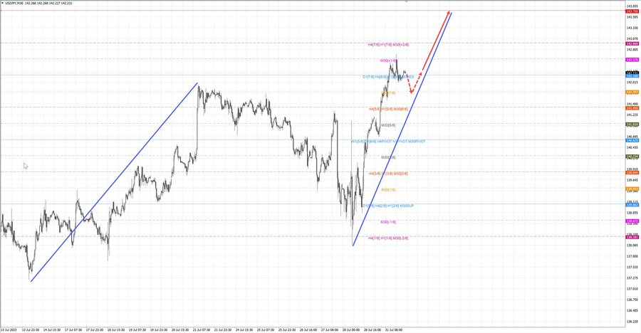 usdjpy m30 23-06 31.07.23.jpg