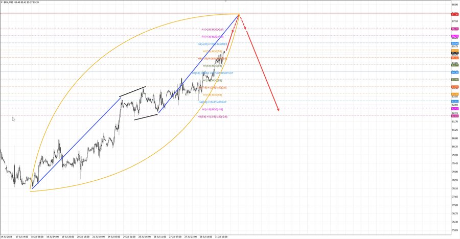 Нефть-Брент m30 23-25 31.07.23.jpg