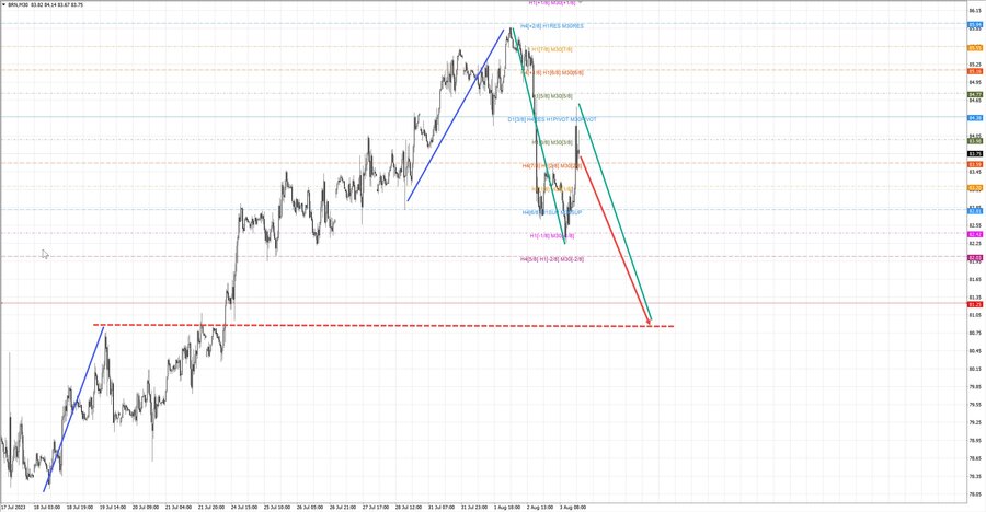 Нефть-Брент m30 17-26 03.08.23.jpg