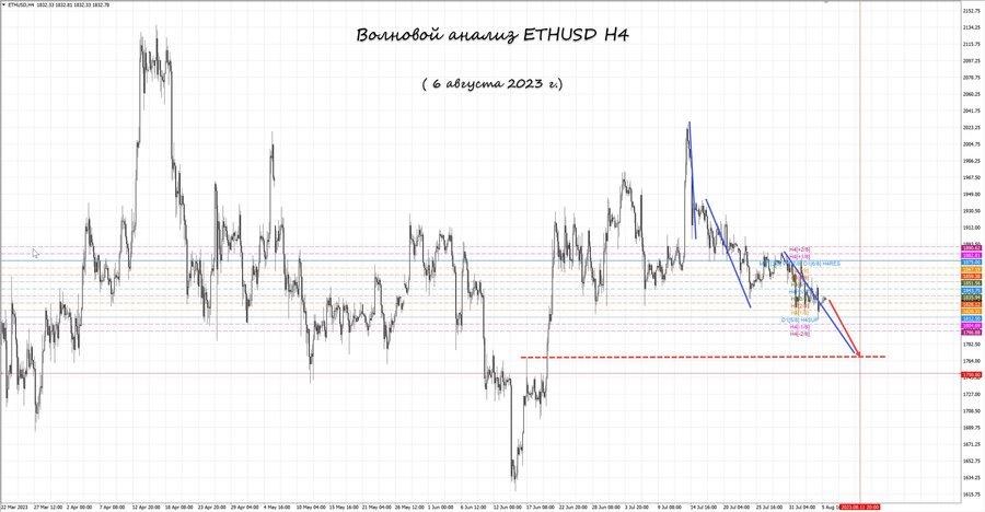 ethusd h4 06.08.23.jpg