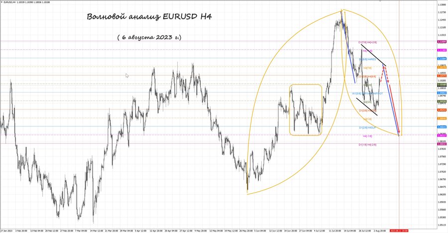 eurusd h4 06.08.23.jpg