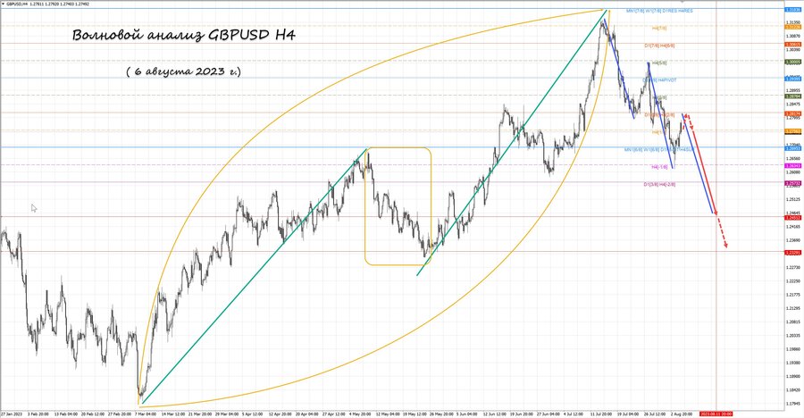 gbpusd h4 06.08.23.jpg